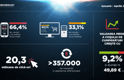 Analiză e-commerce 2Performant:  românii cheltuie în medie cu 9,2% mai mult pentru un coș de cumpărături în online față de anul trecut și preferă cumpărăturile de pe mobil