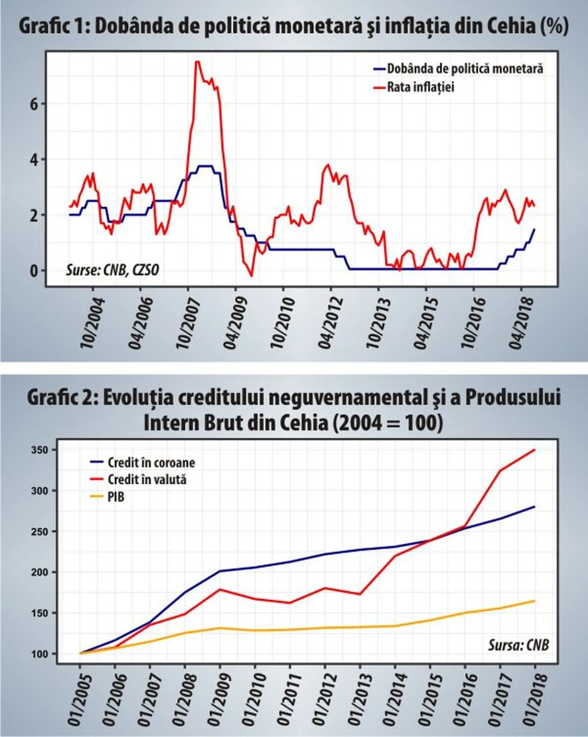 Banca Naţională a Cehiei şochează piaţa cu o majorare de dobândă de 75 de puncte de bază