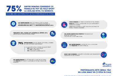 75% dintre români consideră că femeile nu pot să facă sport la același nivel cu bărbații. Head&Shoulders România crede că nimic un ar trebui să-ți stea în cale indiferent de visul tău. Performanța este genul tău!