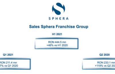 Sphera Franchise Group înregistrează cel mai bun trimestru doi din istoria companiei și încheie primul semestru cu vânzări de 444.5 milioane lei