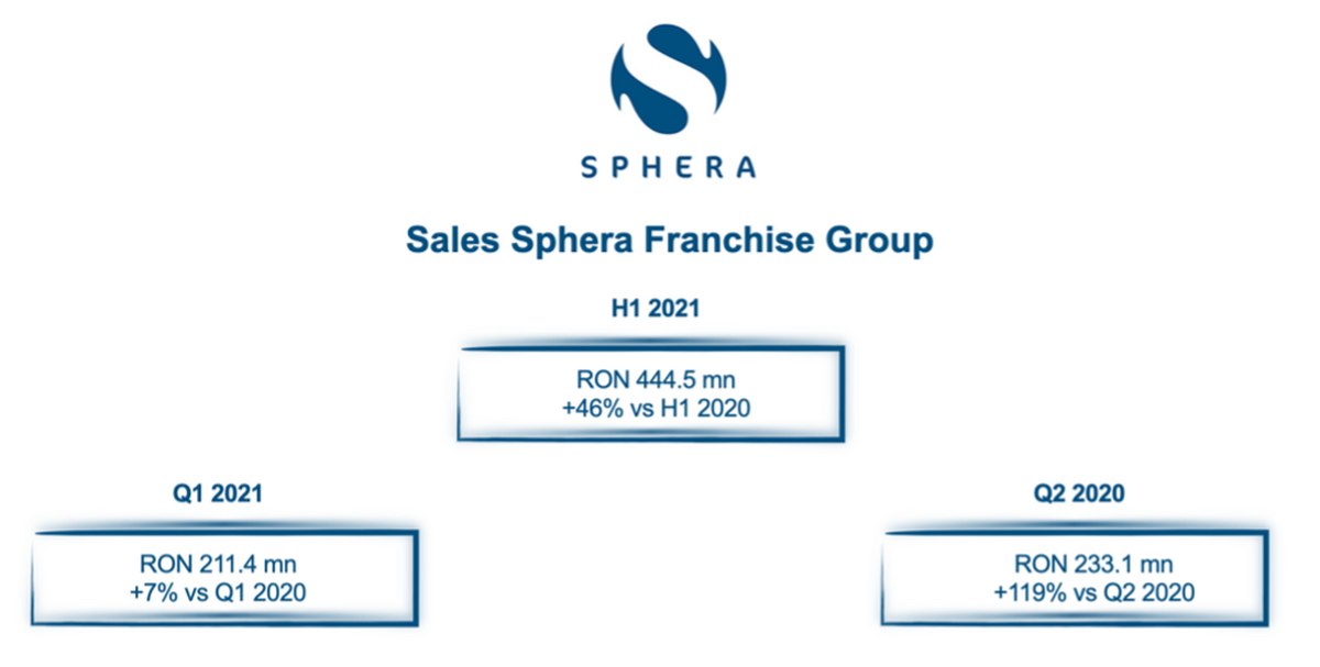 Sphera Franchise Group înregistrează cel mai bun trimestru doi din istoria companiei și încheie primul semestru cu vânzări de 444.5 milioane lei
