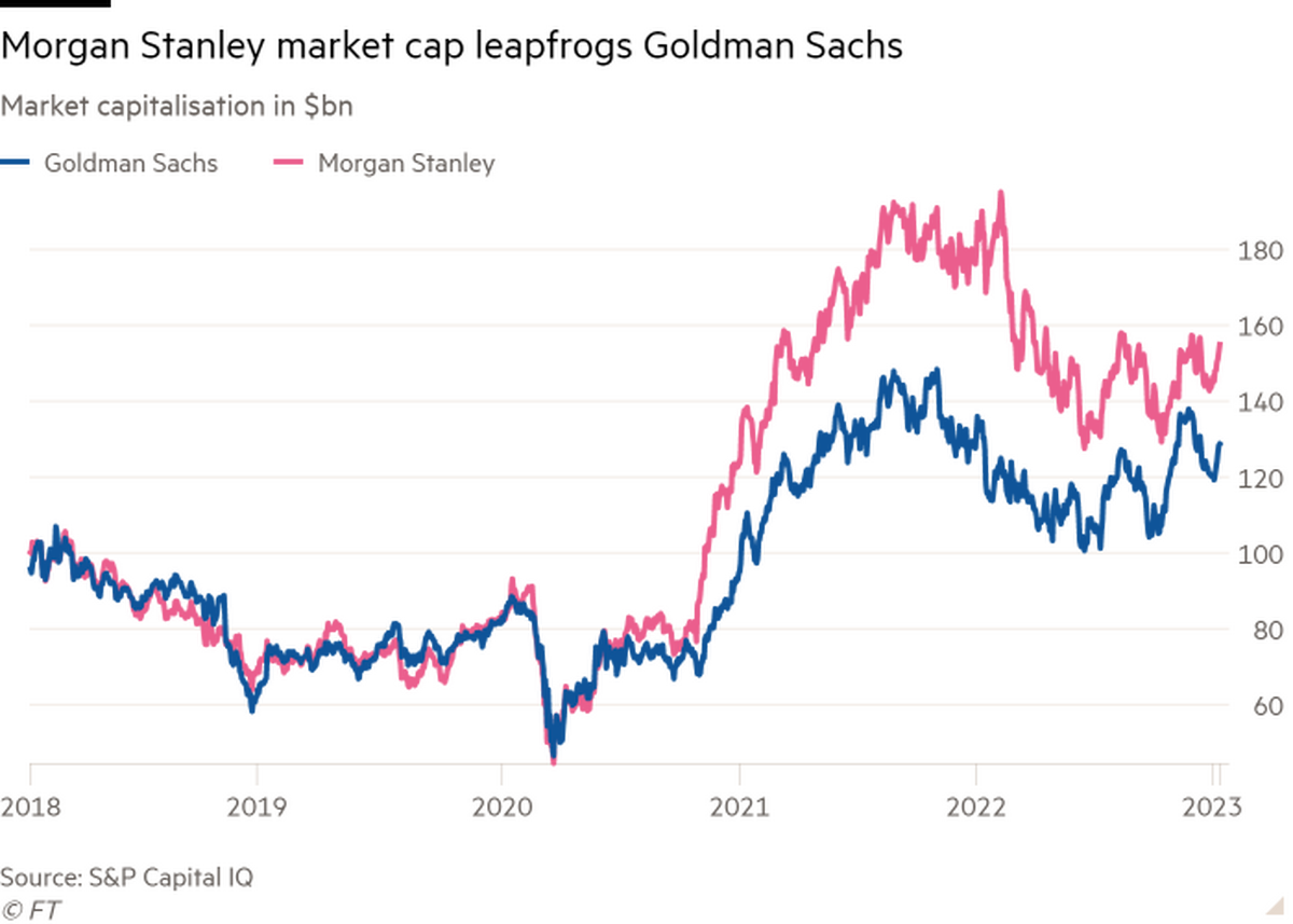 Morgan Stanley își păstrează avantajul față de Goldman din cauza boom-ului unităților de avere
