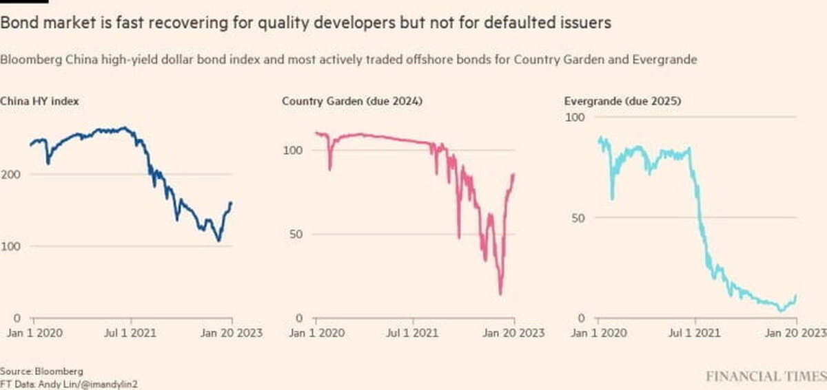Obligațiunile imobiliare din China au revenit în urma măsurilor de sprijin ale Beijingului
