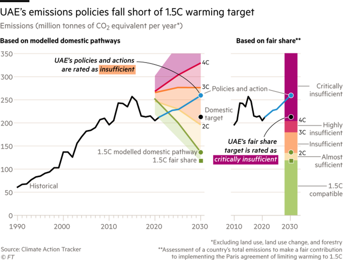 Graficul săptămânii despre climă: gazda summitului ONU privind clima progresează „insuficient”, spune grupul științific