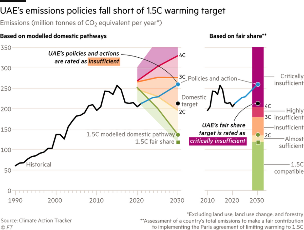 Graficul săptămânii despre climă: gazda summitului ONU privind clima progresează „insuficient”, spune grupul științific