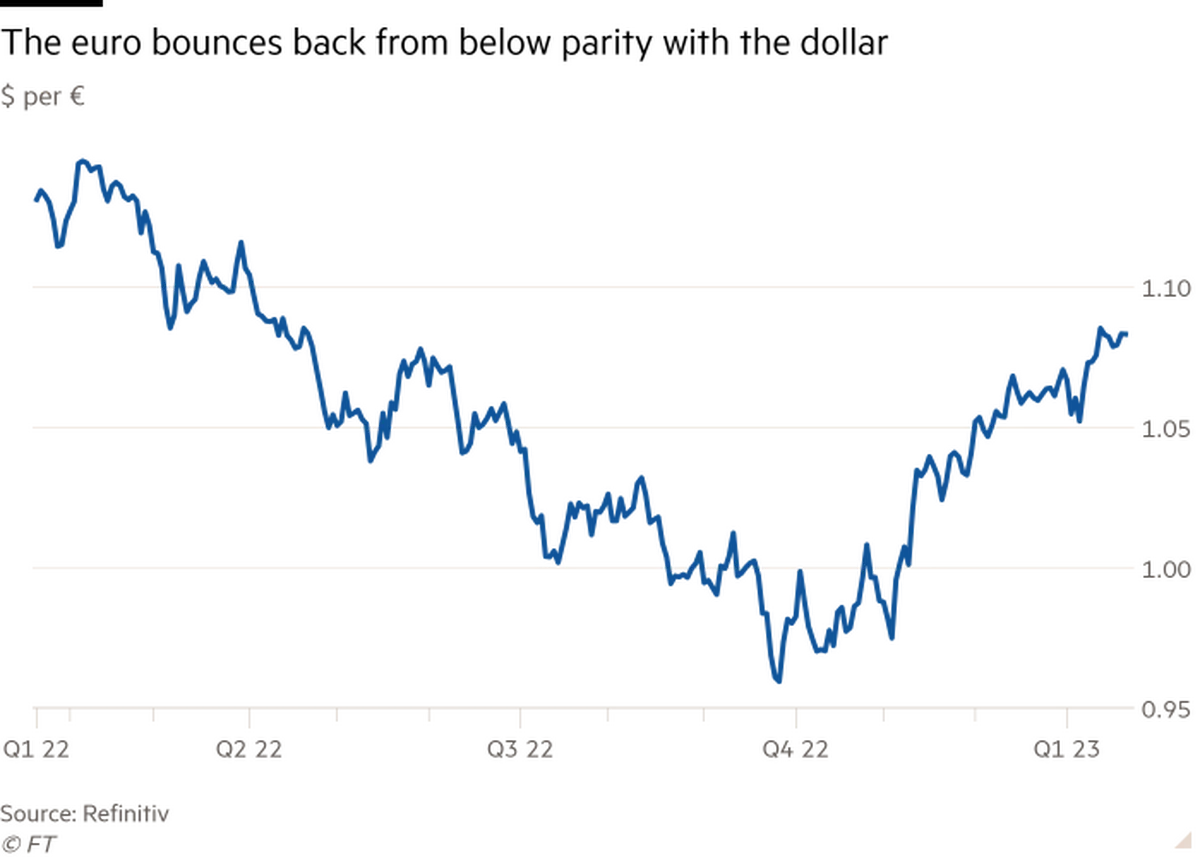 Euro recâștigă teren față de dolar pe măsură ce perspectivele economice globale se îmbunătățesc