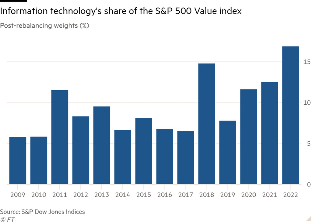 Sectorul IT atinge o pondere record din indicele Value