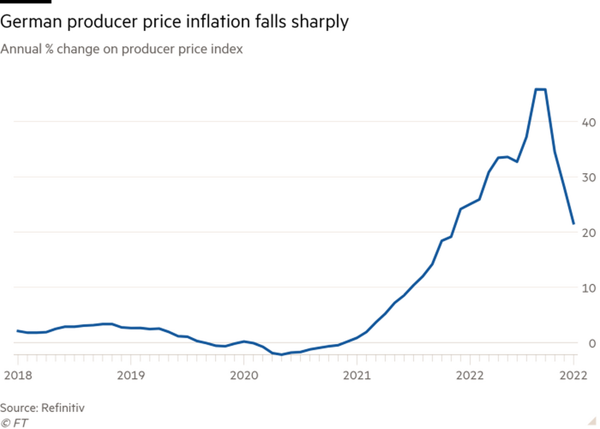 Inflația germană a prețurilor de producător scade la cel mai scăzut nivel din noiembrie 2021