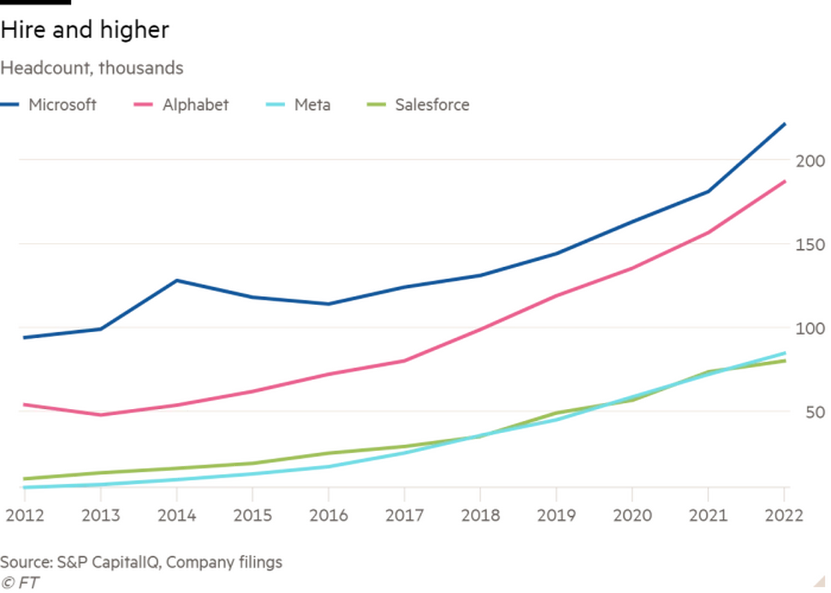 Big Tech este flasc?    Timpuri financiare