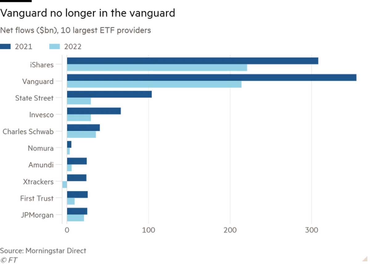 iShares de la BlackRock recâștigă pole position față de rivalul Vanguard