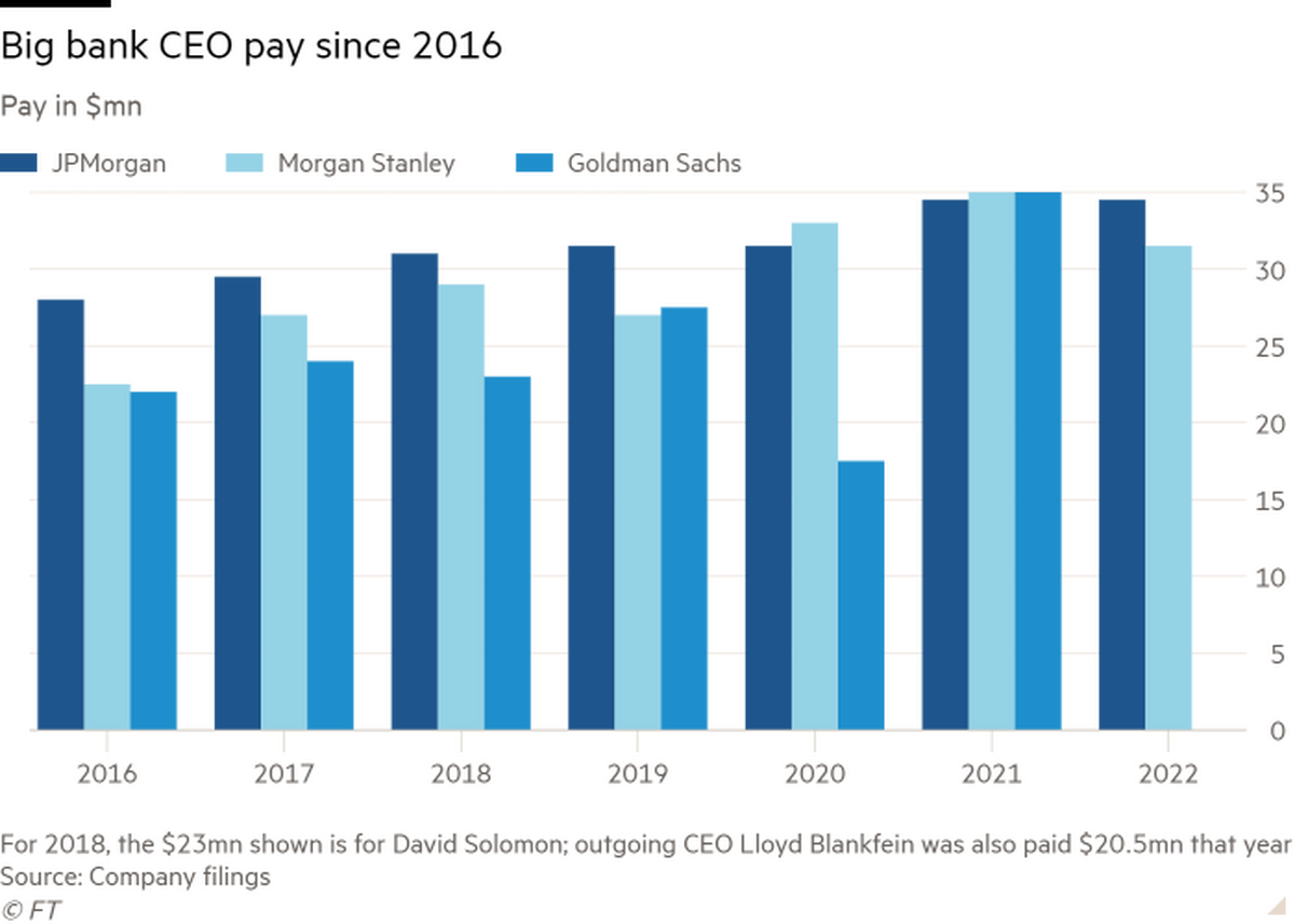Morgan Stanley reduce salariul CEO-ului James Gorman la 31,5 milioane de dolari după scăderea profiturilor