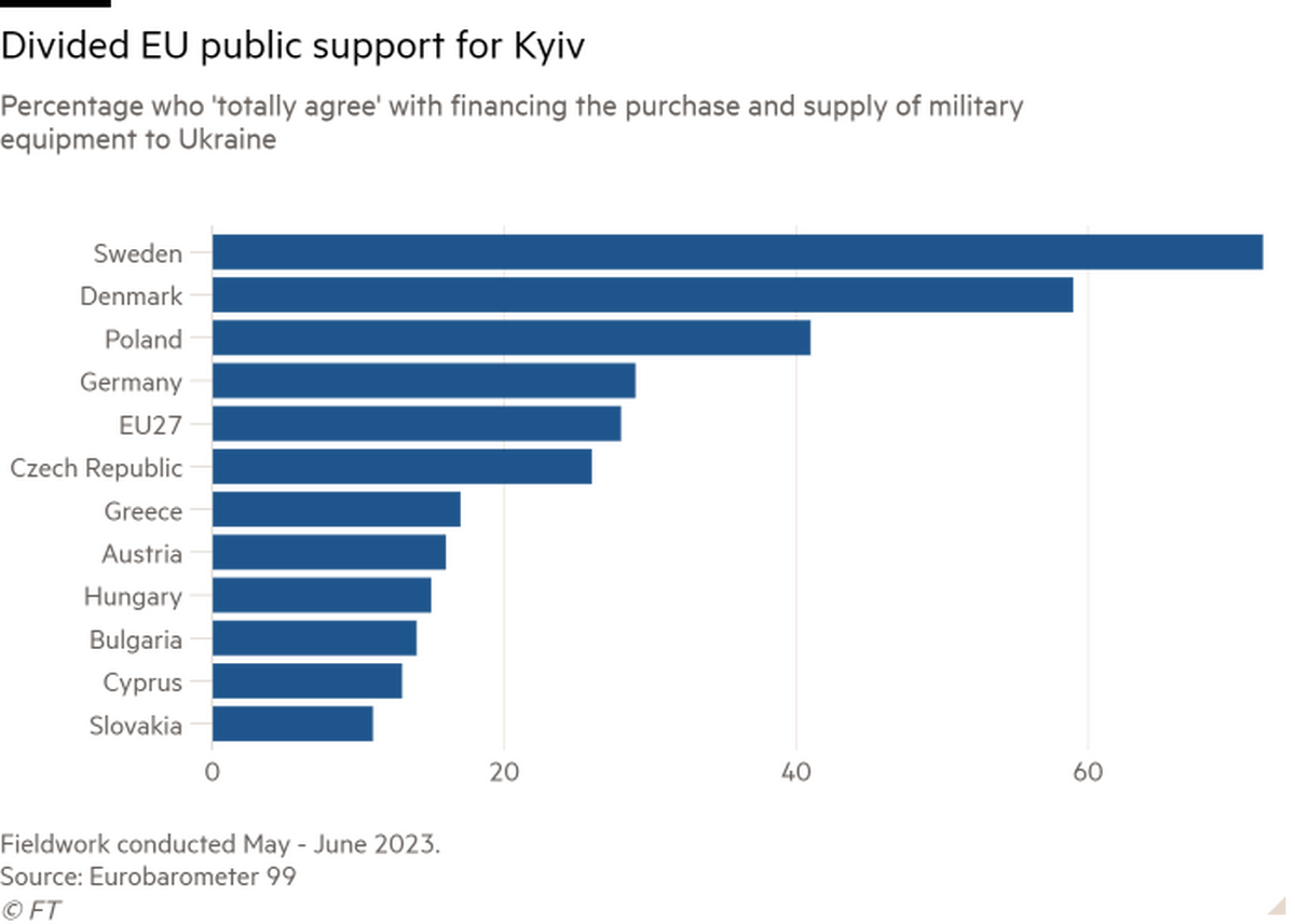 Se adună nori asupra sprijinului acordat Ucrainei