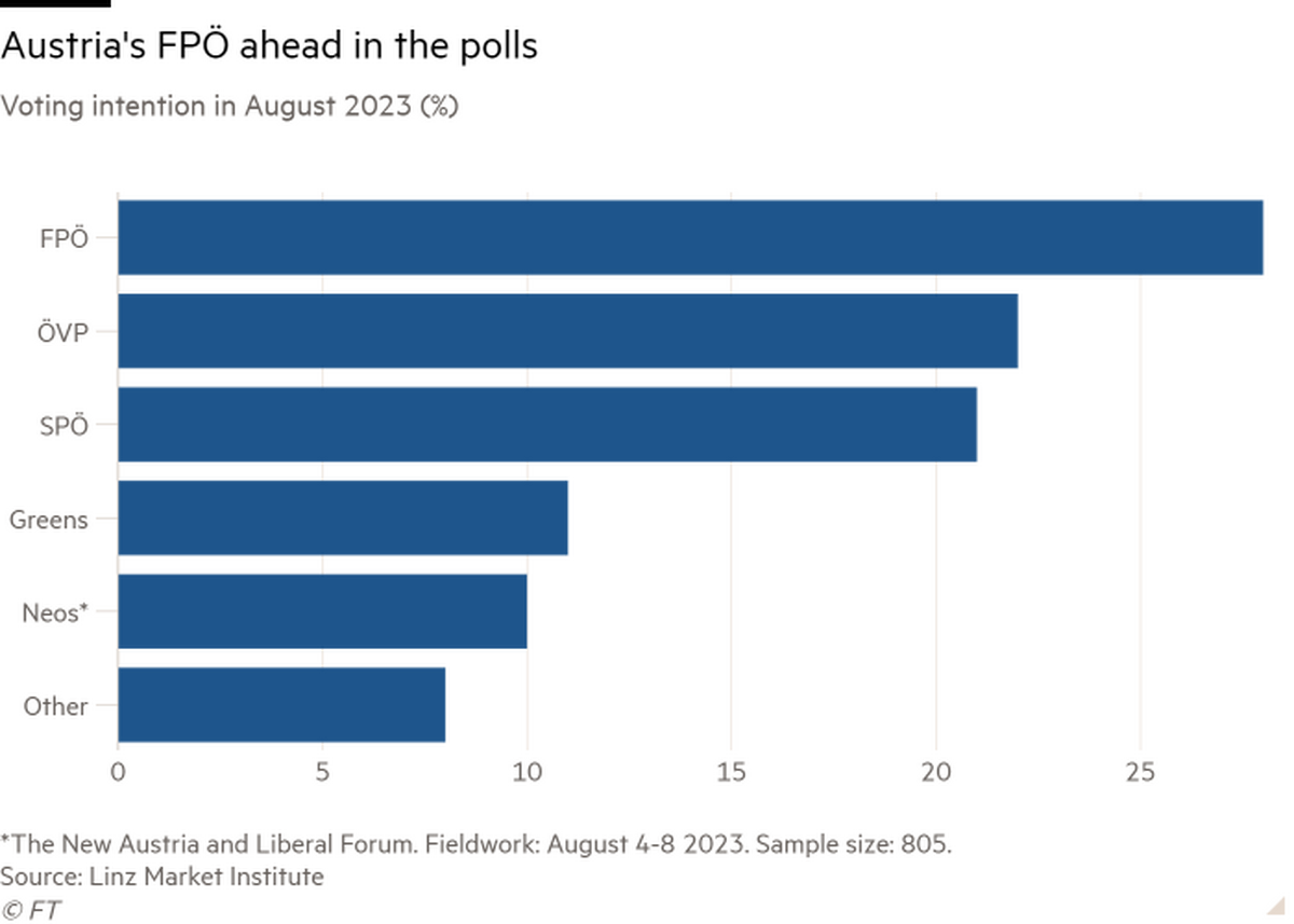 Scandalurile alimentează extrema dreaptă din Austria