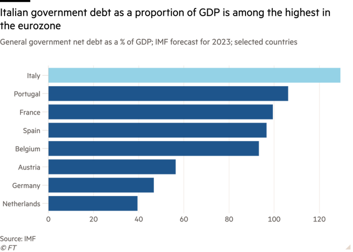 Guvernatorul băncii centrale a Italiei o îndeamnă pe Giorgia Meloni să țină cont de temerile investitorilor privind datoriile