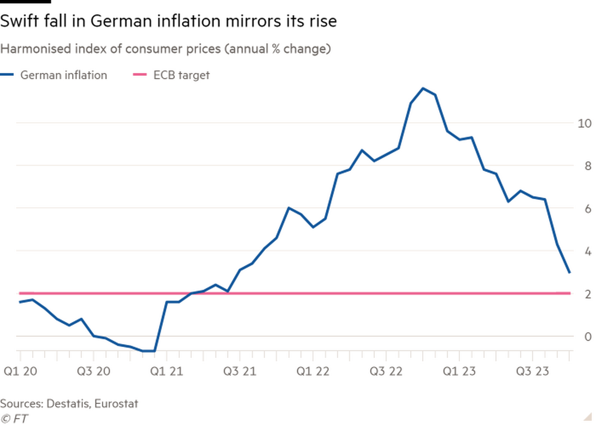 Inflația germană scade la minimul ultimelor 28 de luni, în timp ce prețurile încetinesc în întreaga Europă