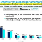 PNL depaseste PSD in ultimul sondaj Inscop. AUR ramane pe primul loc cu peste 38 de procente
