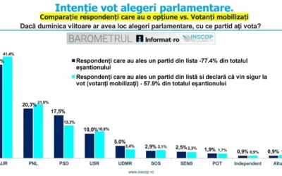 PNL depaseste PSD in ultimul sondaj Inscop. AUR ramane pe primul loc cu peste 38 de procente
