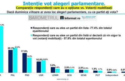 PNL depaseste PSD in ultimul sondaj Inscop. AUR ramane pe primul loc cu peste 38 de procente