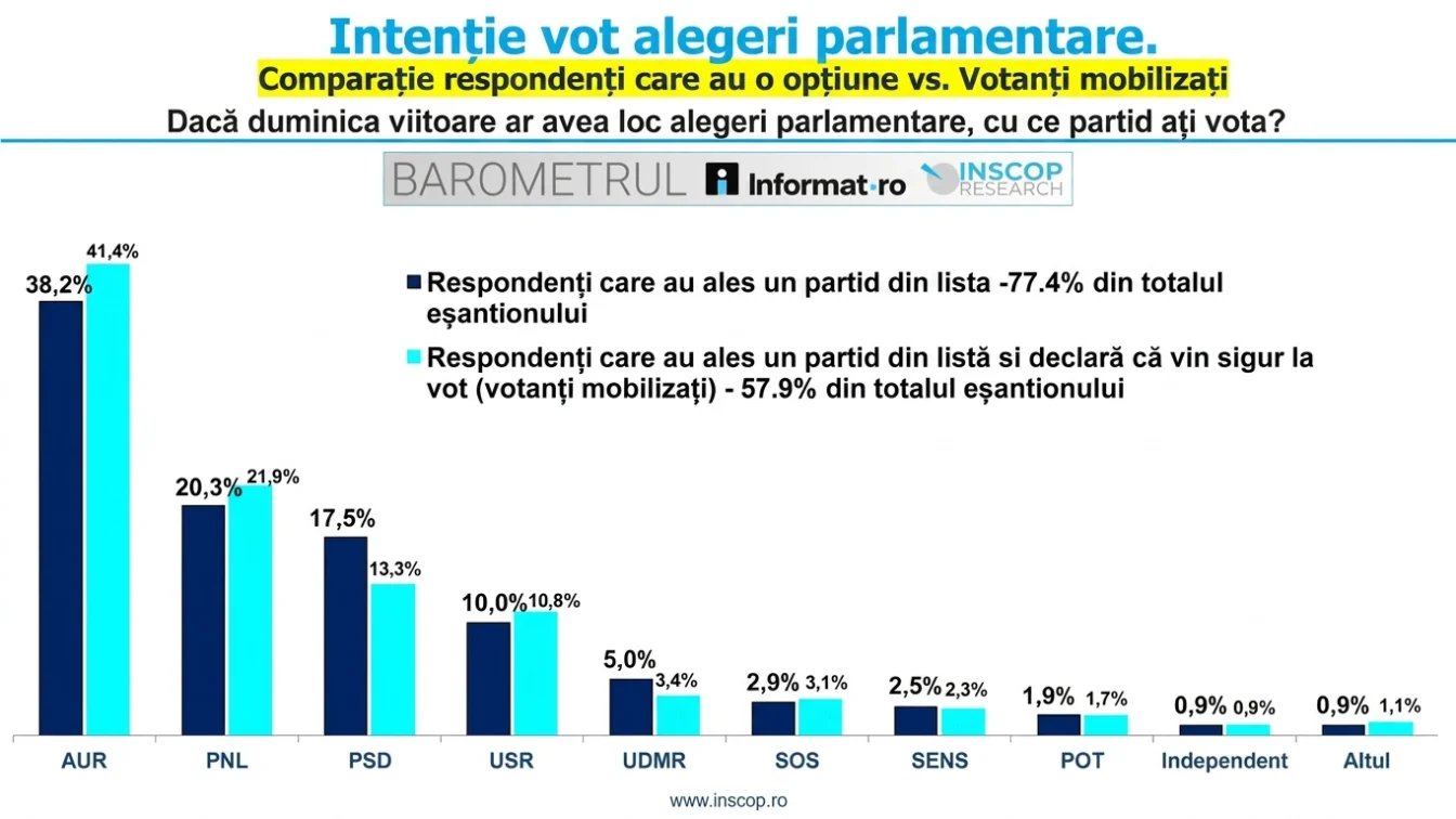 PNL depaseste PSD in ultimul sondaj Inscop. AUR ramane pe primul loc cu peste 38 de procente