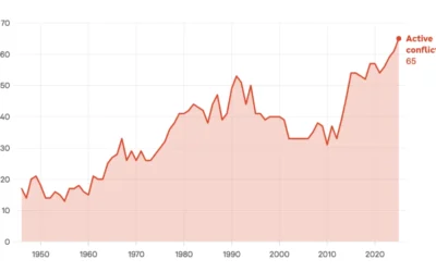 Numar record de 65 de conflicte in 2025. Razboiul din Ucraina face cele mai multe victime