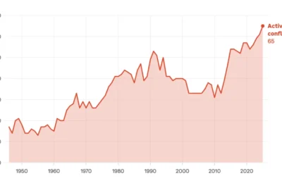Numar record de 65 de conflicte in 2025. Razboiul din Ucraina face cele mai multe victime