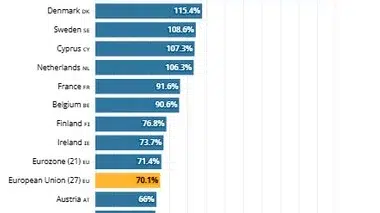 Datoriile firmelor din 7 state europene sar de pragul de alerta. Romania are cel mai mic nivel