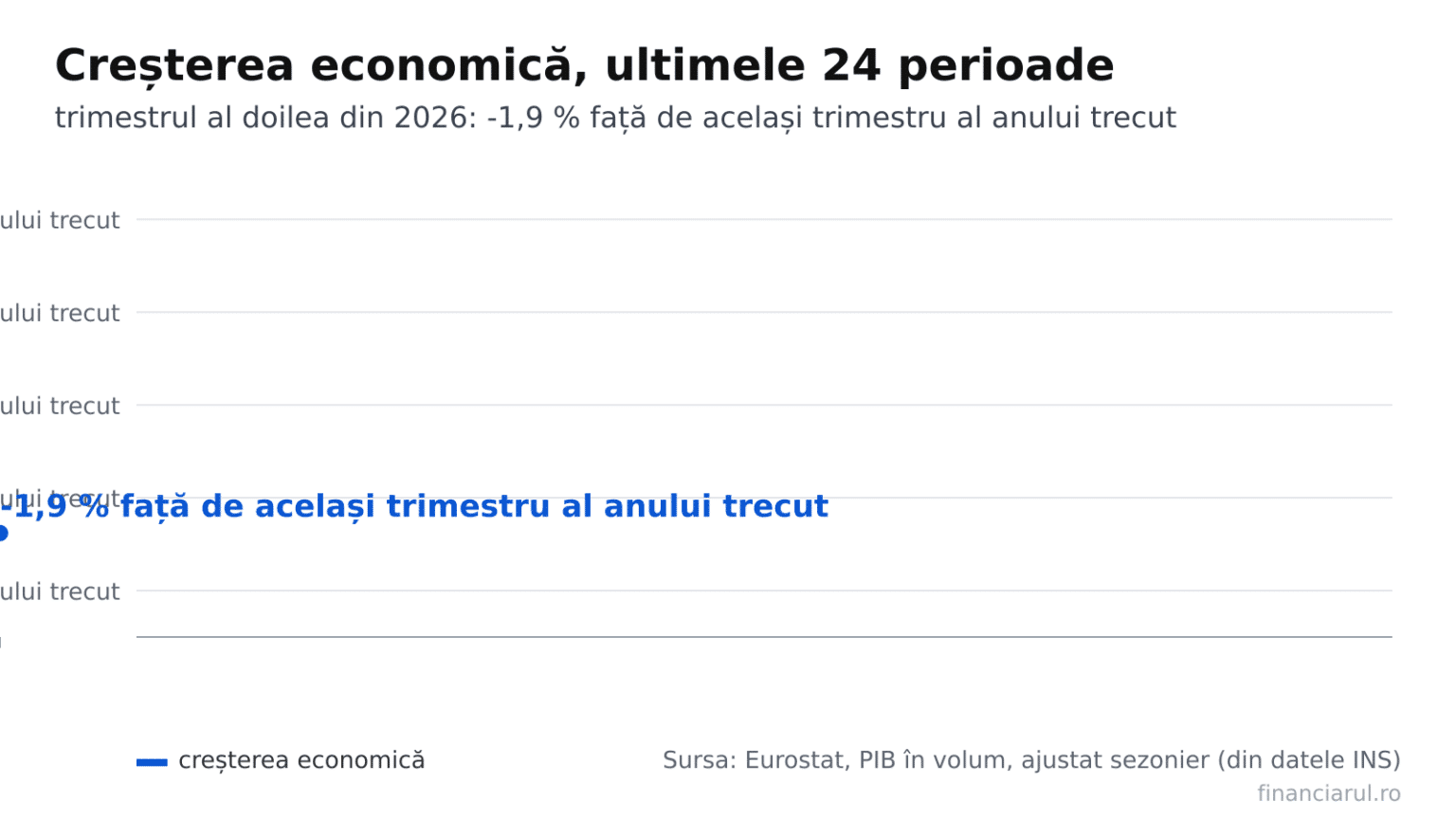 Evoluția: creșterea economică, ultimele 24 perioade, până în