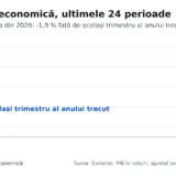 Evoluția: creșterea economică, ultimele 24 perioade, până în