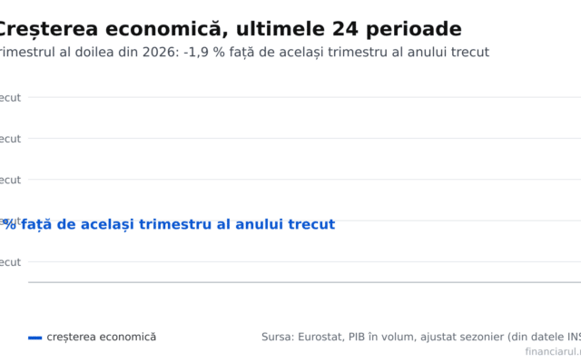 Evoluția: creșterea economică, ultimele 24 perioade, până în